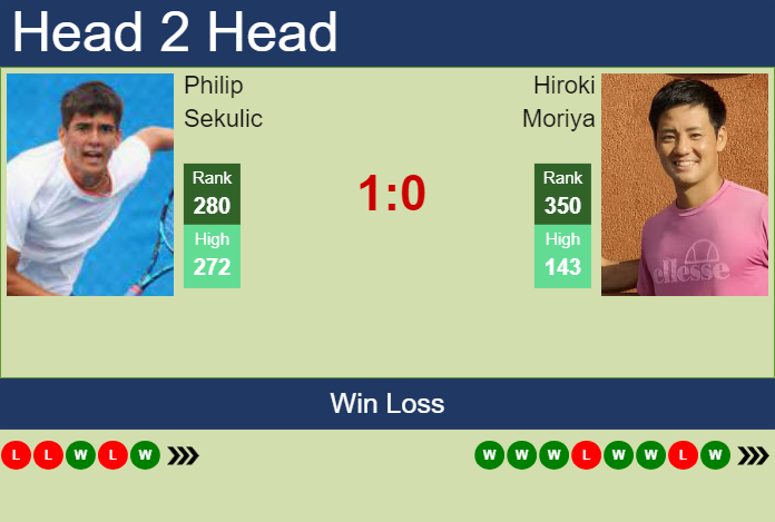 Prediction and head to head Philip Sekulic vs. Hiroki Moriya