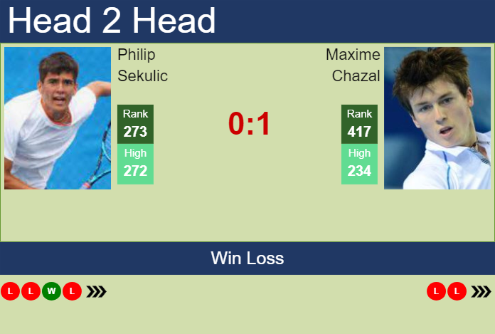 Prediction And Head To Head Philip Sekulic Vs. Maxime Chazal 3ijmlhwnjc Prediction and head to head Philip Sekulic vs. Maxime Chazal