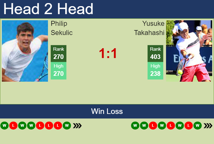 H2H, prediction of Philip Sekulic vs Yusuke Takahashi in New Delhi Challenger with odds, preview, pick | 26th February 2024
