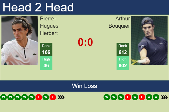 H2H, prediction of Pierre-Hugues Herbert vs Arthur Bouquier in Lille Challenger with odds, preview, pick | 27th February 2024