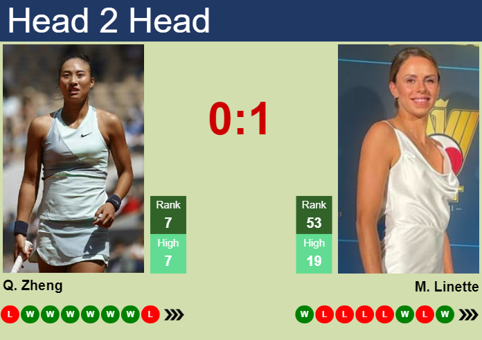 H2H, prediction of Qinwen Zheng vs Magda Linette in Doha with odds, preview, pick | 13th February 2024