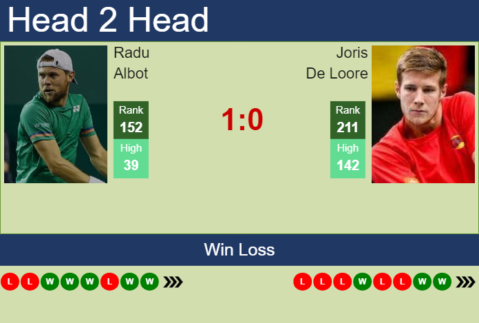 H2H, prediction of Radu Albot vs Joris De Loore in Lille Challenger with odds, preview, pick | 1st March 2024