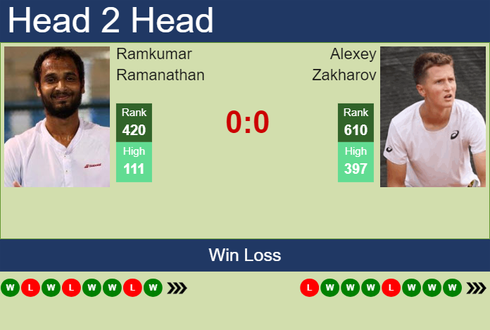H2H, prediction of Ramkumar Ramanathan vs Alexey Zakharov in Pune Challenger with odds, preview, pick | 22nd February 2024