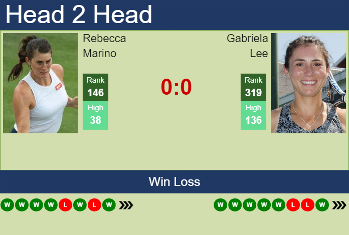 H2H, prediction of Rebecca Marino vs Gabriela Lee in Austin with odds, preview, pick | 25th February 2024
