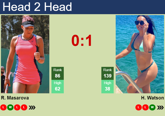 H2H, prediction of Rebeka Masarova vs Heather Watson in Abu Dhabi with odds, preview, pick | 4th February 2024