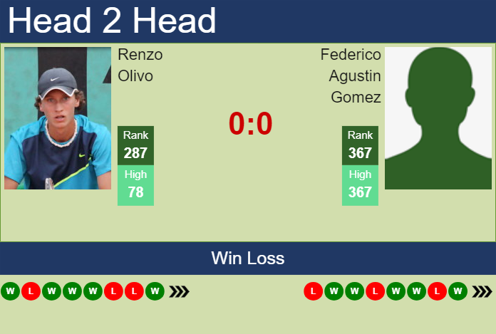 H2H, prediction of Renzo Olivo vs Federico Agustin Gomez in Cordoba with odds, preview, pick | 4th February 2024