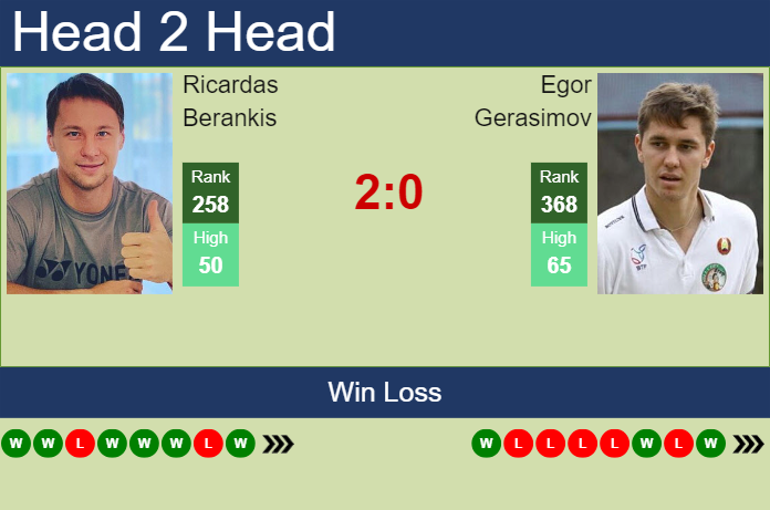 H2H, prediction of Ricardas Berankis vs Egor Gerasimov in Pau Challenger with odds, preview, pick | 19th February 2024