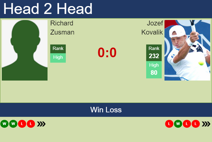 H2H, prediction of Richard Zusman vs Jozef Kovalik in Tenerife 2 Challenger with odds, preview, pick | 19th February 2024 Prediction and head to head Richard Zusman vs. Jozef Kovalik