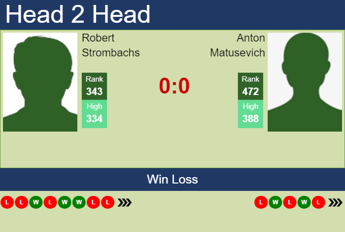 Prediction and head to head Robert Strombachs vs. Anton Matusevich