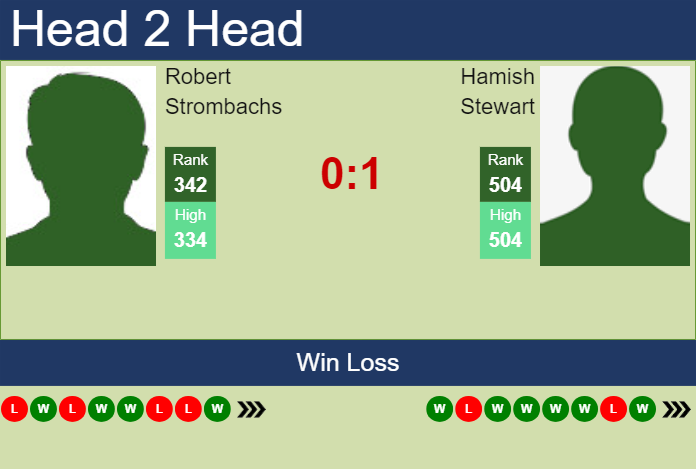 H2H, prediction of Robert Strombachs vs Hamish Stewart in Glasgow Challenger with odds, preview, pick | 14th February 2024