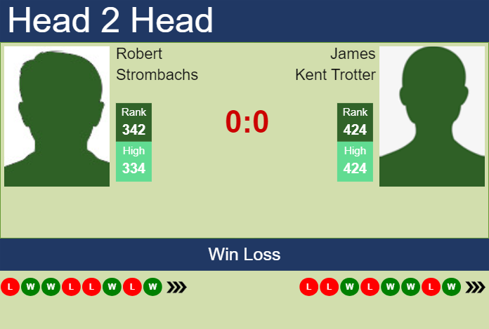 Prediction and head to head Robert Strombachs vs. James Kent Trotter
