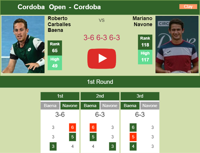 Roberto Carballes Baena dispatches Navone in the 1st round to play vs Bagnis at the Cordoba Open. HIGHLIGHTS – CORDOBA RESULTS