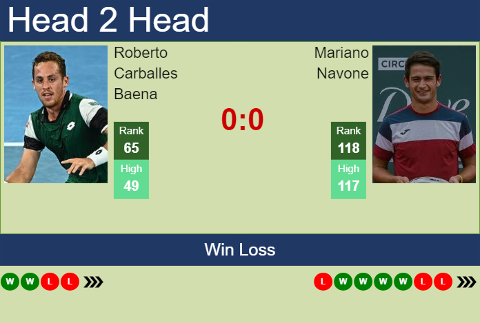 H2H, prediction of Roberto Carballes Baena vs Mariano Navone in Cordoba with odds, preview, pick | 6th February 2024