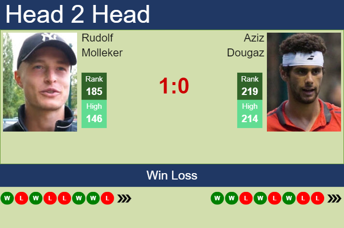 Prediction and head to head Rudolf Molleker vs. Aziz Dougaz