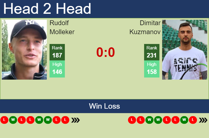 Prediction And Head To Head Rudolf Molleker Vs. Dimitar Kuzmanov 97iiitz4mv Prediction and head to head Rudolf Molleker vs. Dimitar Kuzmanov