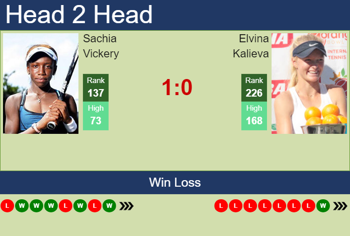 H2H, prediction of Sachia Vickery vs Elvina Kalieva in Austin with odds ...