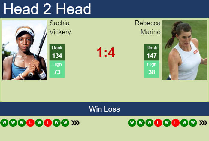 H2H, prediction of Sachia Vickery vs Rebecca Marino in Austin with odds, preview, pick | 27th February 2024