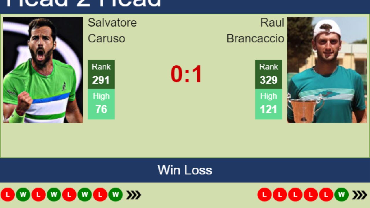 H2H prediction of Salvatore Caruso vs Raul Brancaccio in Tenerife