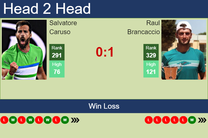 H2H, prediction of Salvatore Caruso vs Raul Brancaccio in Tenerife 2 Challenger with odds, preview, pick | 19th February 2024