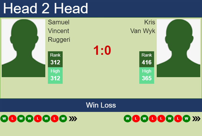 H2H, prediction of Samuel Vincent Ruggeri vs Kris Van Wyk in Bengaluru Challenger with odds, preview, pick | 12th February 2024