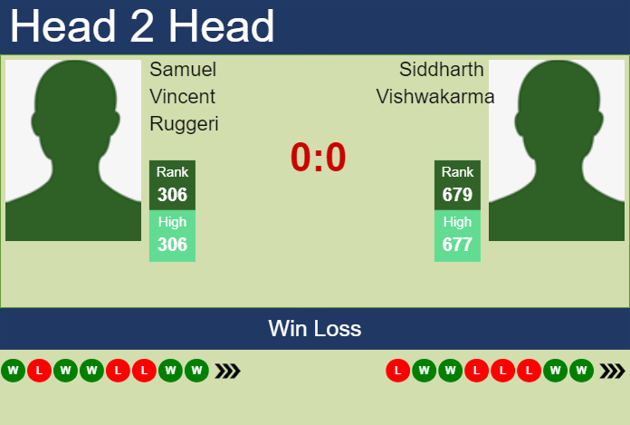 H2H, prediction of Samuel Vincent Ruggeri vs Siddharth Vishwakarma in New Delhi Challenger with odds, preview, pick | 27th February 2024