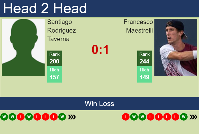 Prediction and head to head Santiago Rodriguez Taverna vs. Francesco Maestrelli