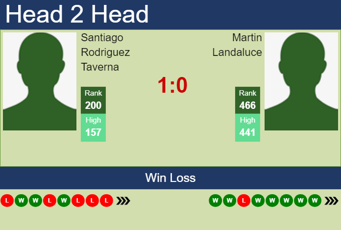 Prediction and head to head Santiago Rodriguez Taverna vs. Martin Landaluce