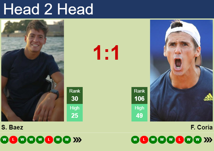 H2H, prediction of Sebastian Baez vs Federico Coria in Buenos Aires with odds, preview, pick | 16th February 2024