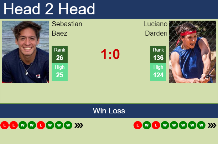 H2H, prediction of Sebastian Baez vs Luciano Darderi in Cordoba with odds, preview, pick | 10th February 2024