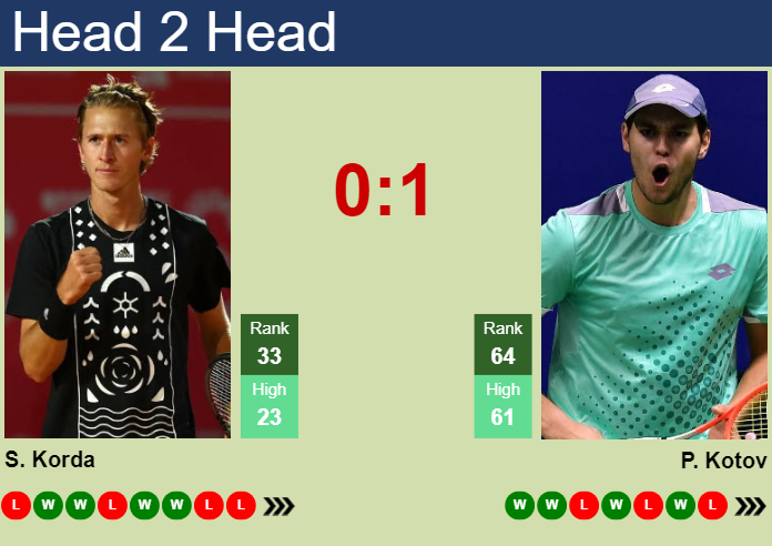 Prediction And Head To Head Sebastian Korda Vs. Pavel Kotov T9qt5uwv90 Prediction and head to head Sebastian Korda vs. Pavel Kotov