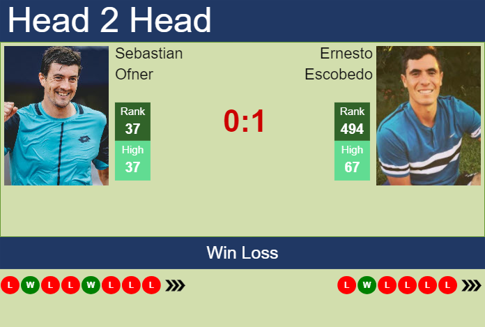 Prediction and head to head Sebastian Ofner vs. Ernesto Escobedo