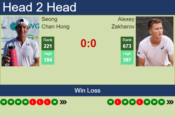 Prediction and head to head Seong Chan Hong vs. Alexey Zakharov
