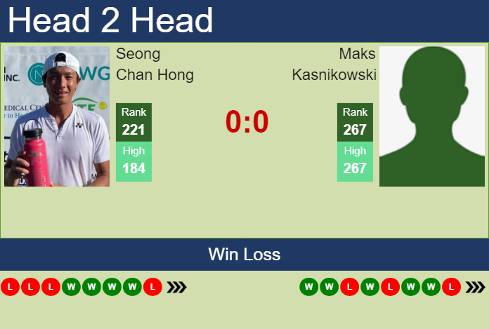 H2H, prediction of Seong Chan Hong vs Maks Kasnikowski in Pune Challenger with odds, preview, pick | 20th February 2024