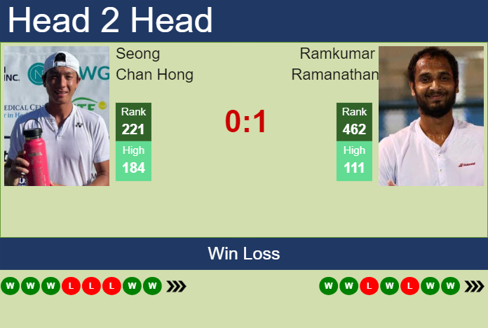 H2H, prediction of Seong Chan Hong vs Ramkumar Ramanathan in Bengaluru Challenger with odds, preview, pick | 16th February 2024