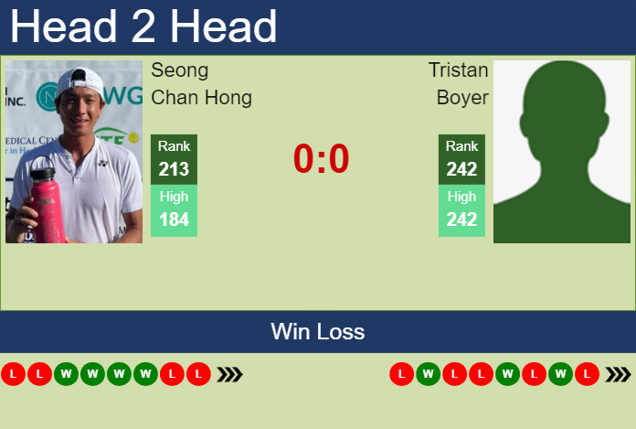 H2H, prediction of Seong Chan Hong vs Tristan Boyer in New Delhi Challenger with odds, preview, pick | 27th February 2024
