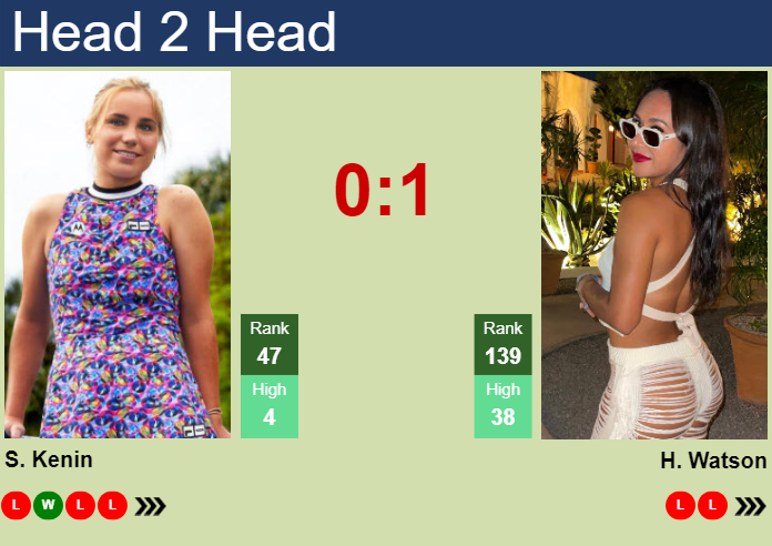 H2H, prediction of Sofia Kenin vs Heather Watson in Abu Dhabi with odds, preview, pick | 3rd February 2024