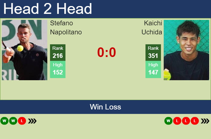H2H, prediction of Stefano Napolitano vs Kaichi Uchida in Chennai Challenger with odds, preview, pick | 5th February 2024