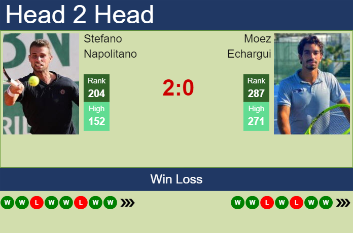 H2H, prediction of Stefano Napolitano vs Moez Echargui in Bengaluru Challenger with odds, preview, pick | 16th February 2024
