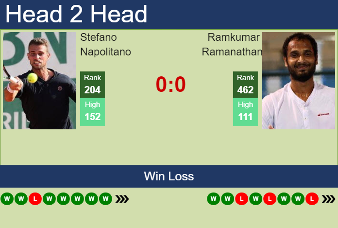 H2H, prediction of Stefano Napolitano vs Ramkumar Ramanathan in Pune Challenger with odds, preview, pick | 20th February 2024