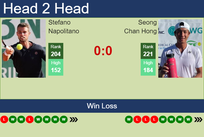 H2H, prediction of Stefano Napolitano vs Seong Chan Hong in Bengaluru Challenger with odds, preview, pick | 18th February 2024