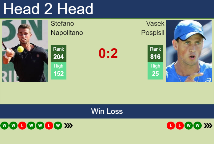 H2H, prediction of Stefano Napolitano vs Vasek Pospisil in Bengaluru Challenger with odds, preview, pick | 15th February 2024