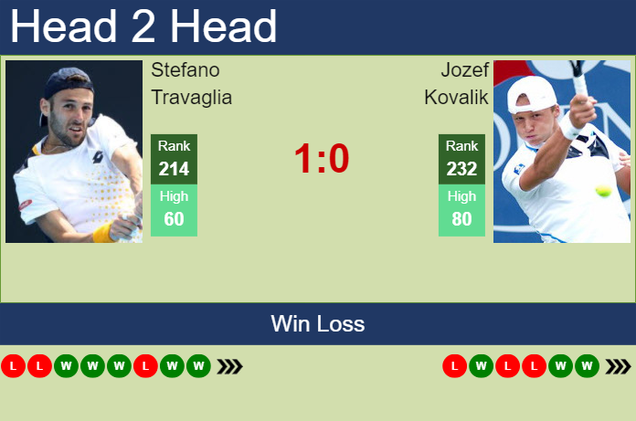 Prediction and head to head Stefano Travaglia vs. Jozef Kovalik
