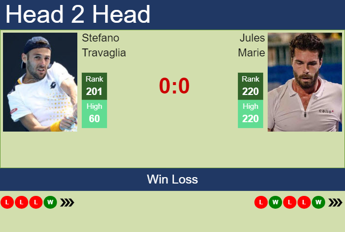 H2H, prediction of Stefano Travaglia vs Jules Marie in Koblenz Challenger with odds, preview, pick | 1st February 2024
