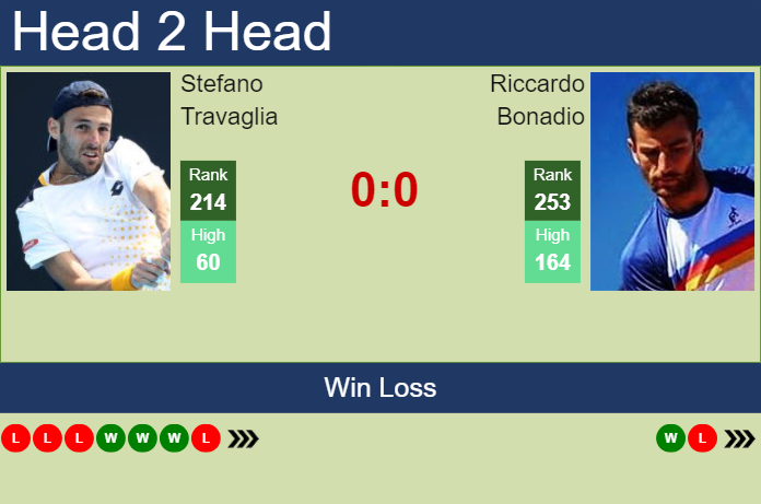 H2H, prediction of Stefano Travaglia vs Riccardo Bonadio in Tenerife 2 Challenger with odds, preview, pick | 19th February 2024