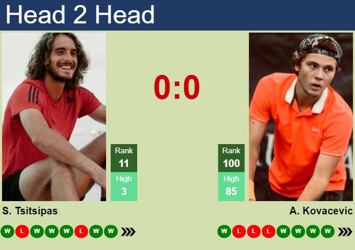 H2H, prediction of Stefanos Tsitsipas vs Aleksandar Kovacevic in Los Cabos with odds, preview, pick | 22nd February 2024