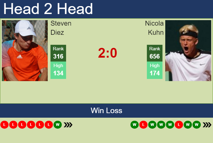 H2H, prediction of Steven Diez vs Nicola Kuhn in Glasgow Challenger with odds, preview, pick | 15th February 2024