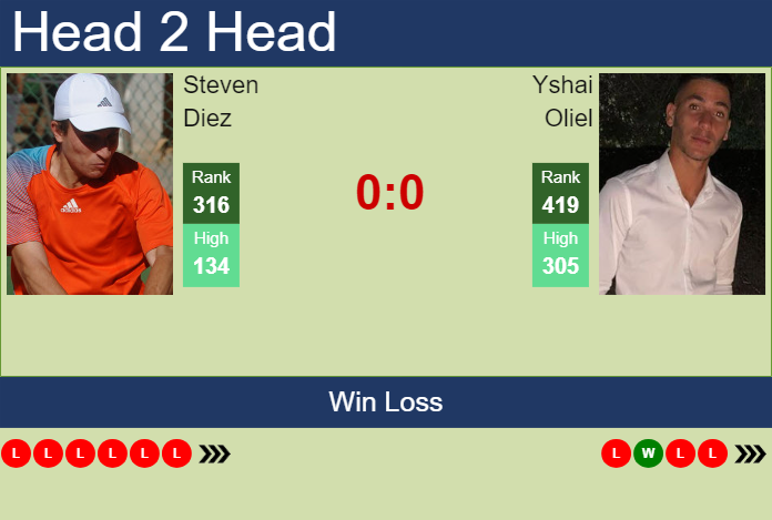 H2H, prediction of Steven Diez vs Yshai Oliel in Glasgow Challenger with odds, preview, pick | 13th February 2024