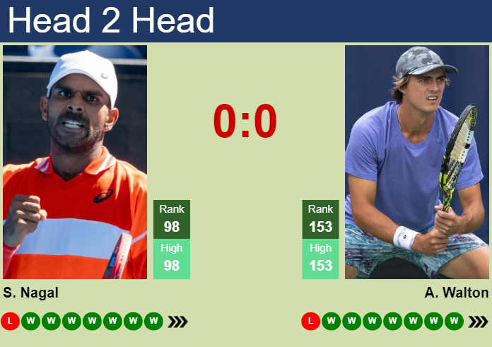 H2H, prediction of Sumit Nagal vs Adam Walton in Bengaluru Challenger with odds, preview, pick | 16th February 2024