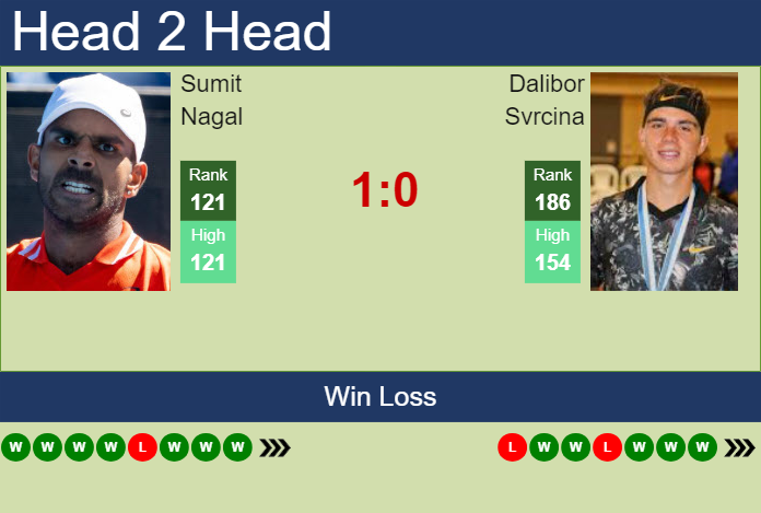 Prediction and head to head Sumit Nagal vs. Dalibor Svrcina