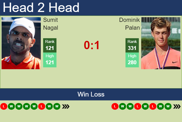 Prediction and head to head Sumit Nagal vs. Dominik Palan